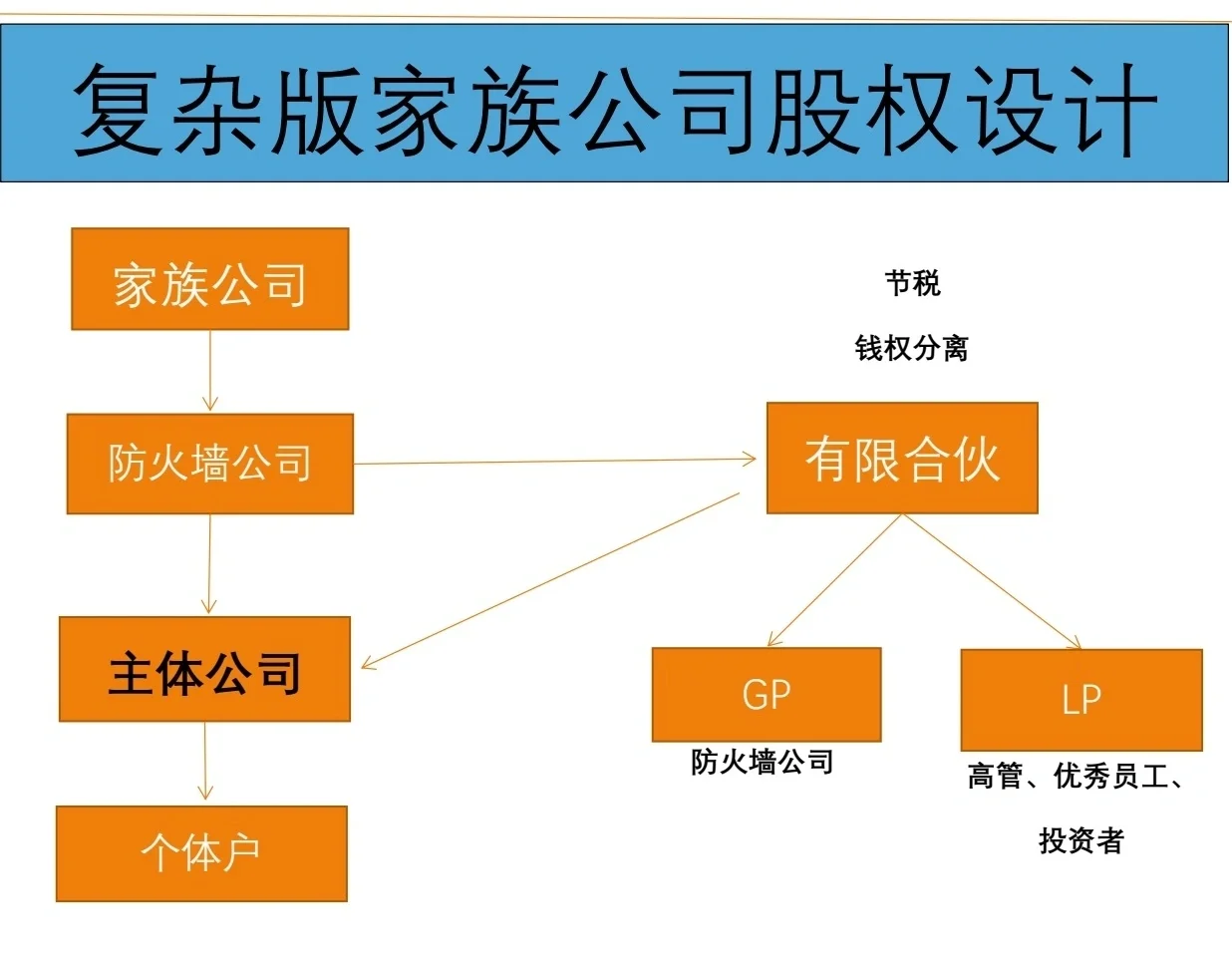 有限合伙架构设计(有限合伙股权架构案例)盘锦市